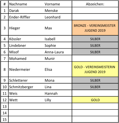 # Nachname Vorname Abzeichen: 1 Darak Menske 2 Ender-Riffler Leonhard 3 Hieger Max BRONZE - VEREINSMEISTER  JUGEND 2019 4 Kössler Isabell SILBER 5 Lindebner Sophie SILBER 6 Misof Anna-Laura SILBER 7 Mohamed Munir 8 Niedermeier Elisa GOLD - VEREINSMEISTERIN  JUGEND 2019 9 Schletterer Mona SILBER 10 Schmitzberger Lina SILBER 11 Weis Hannah 12 Wett Lilly GOLD 13 14 15