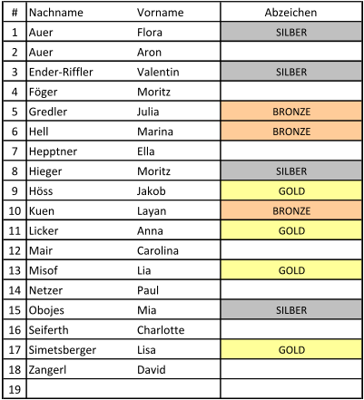 # Nachname Vorname Abzeichen 1 Auer Flora SILBER 2 Auer Aron 3 Ender-Riffler Valentin SILBER 4 Föger Moritz 5 Gredler Julia BRONZE 6 Hell Marina BRONZE 7 Hepptner Ella 8 Hieger Moritz SILBER 9 Höss Jakob GOLD 10 Kuen Layan BRONZE 11 Licker Anna GOLD 12 Mair Carolina 13 Misof Lia GOLD 14 Netzer Paul 15 Obojes Mia SILBER 16 Seiferth Charlotte 17 Simetsberger Lisa GOLD 18 Zangerl David 19